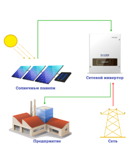 Сетевая солнечная электростанция для предприятия 7,5 кВт Sofar