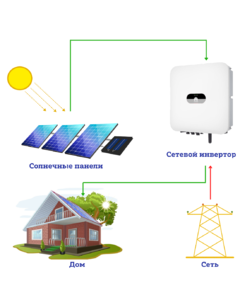 Сетевая солнечная электростанция для дома 3 кВт Huawei