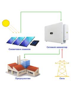 Сетевая солнечная электростанция для предприятия 30 кВт Huawei